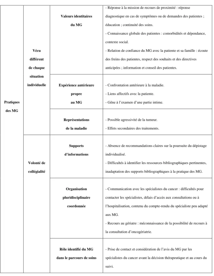 Tableau B : Arbre de codage.  Pratiques  des MG  Vécu  différent  de chaque situation  individuelle  Valeurs identitaires du MG 