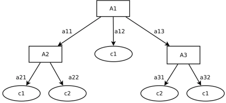 Figure 2.1: Exemple d'arbre de décision Il possède les propriétés suivantes :