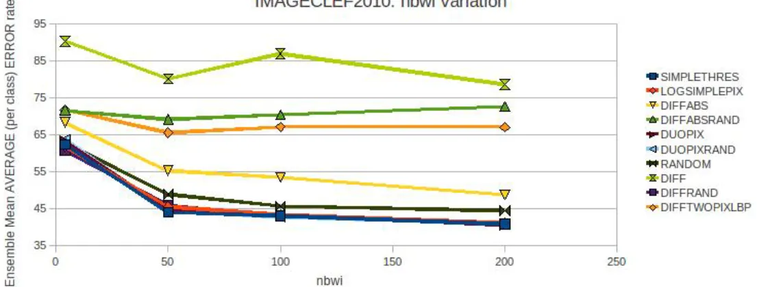 Figure A.1: IMAGECLEF2010 : Erreur moyenne sur les tests simples avec variation du nombre de sous-fenêtres en classication directe