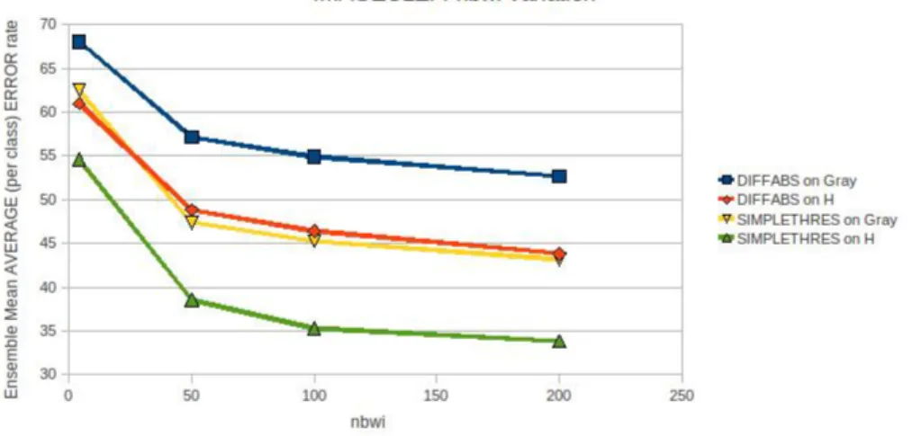 Figure A.5: IMAGECLEF2010 : Comparaison gris/couleurs avec variation du nombre de sous- sous-fenêtres en classication directe