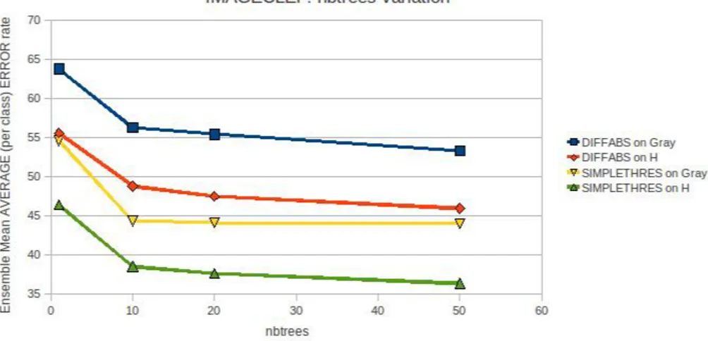 Figure A.6: IMAGECLEF2010 : Comparaison gris/couleurs avec variation du nombre d'arbres en classication directe