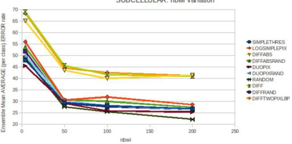 Figure A.15: SUBCELLULAR : Erreur moyenne sur les tests simples avec variation du nombre de sous-fenêtres en classication directe