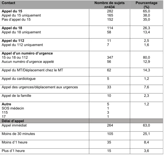 Tableau 3 - Contact et délai d’appel en cas de symptômes évocateurs de crise cardiaque 