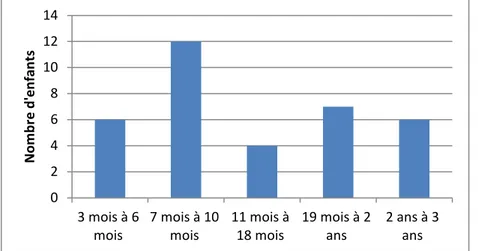Figure 1 : Répartition des patients selon l’âge   024681012143 mois à 6mois7 mois à 10mois 11 mois à18 mois 19 mois à 2ans 2 ans à 3ansNombre d'enfants