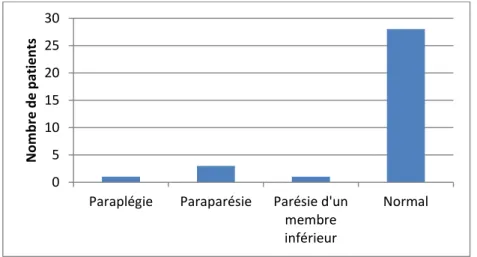 Figure 3 : Répartition des anomalies cliniques neurologiques 