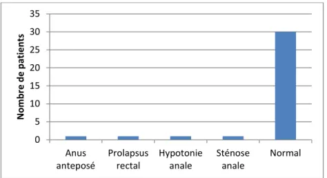 Figure 5 : Répartition des anomalies ano-rectales 