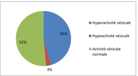 Figure 8 Répartition des différents types d’activité vésicale 45%3%52% Hyperactivité vésicaleHypoactivité vésicaleActivité vésicalenormale