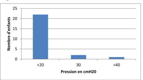 Figure 10 : Répartition des pressions détrusoriennes en fin de remplissage012345678P&lt;2020≤P≤40P&gt;40Nombre d'enfants0510152025&lt;2030&gt;40Nombre d'enfantsPression en cmH20