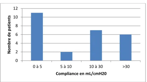 Figure 11 : Répartition de la compliance vésicale 024681012 0 à 55 à 10 10 à 30  &gt;30Nombre de patientsCompliance en mL/cmH20