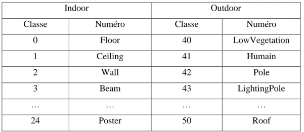Tableau 3. 2  Extrait la table des classes, une liste complète des classes est en annexe 6.4 