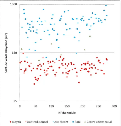 Figure 1. Surface de vente moyenne par nodule 