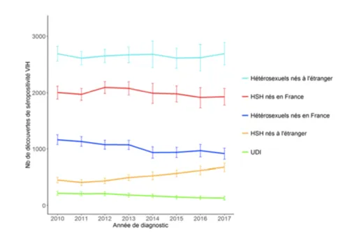 Figure 2 : Nombre de découvertes de séropositivité VIH par mode de contamination et par  lieu de naissance (données Santé Publique France) 