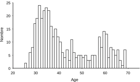 Figure 4 : Age des médecins interrogés. 