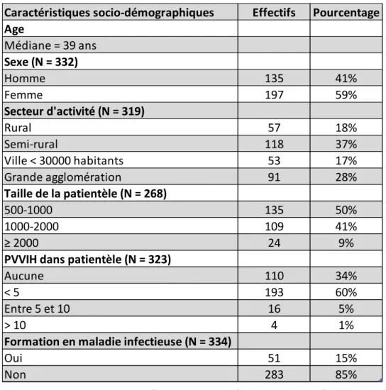 Tableau 1 : Caractéristiques des médecins interrogés. 