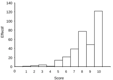 Figure 9 : Score évaluant le fait de se sentir à l’aise avec la proposition d’un test de  dépistage de l’infection par le VIH 