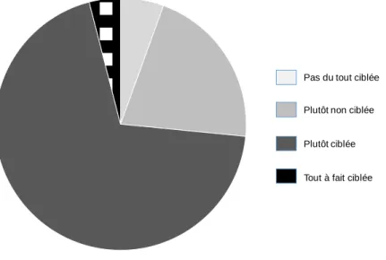 Figure 12: Répartition des médecins selon leur pratique ciblée ou non de dépistage (N=324)