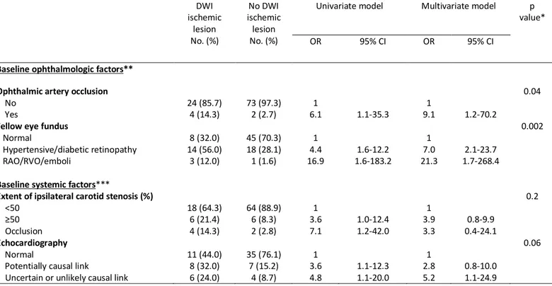 Table 2. Univariate and multivariate analyses of baseline ophthalmologic and systemic risk  factors associated with a DWI-MRI–detected ischemic lesion in individuals with RAO  