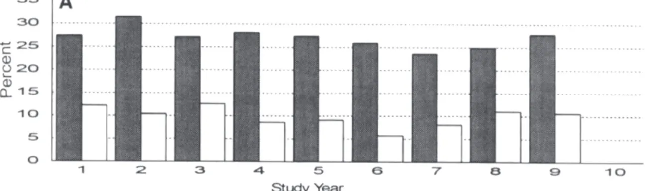 Figure 2 : Comparaison des hypoglycémies sévères sous traitement intensifié versus traitement  conventionnel (         groupe avec traitement intensifié ;        groupe avec traitement conventionnel) (10) 