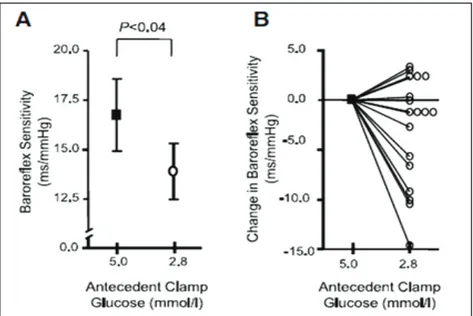 Figure 4 : Evaluation des baroréflexes après normoglycémie et antécédent d’hypoglycémie :  A/ 