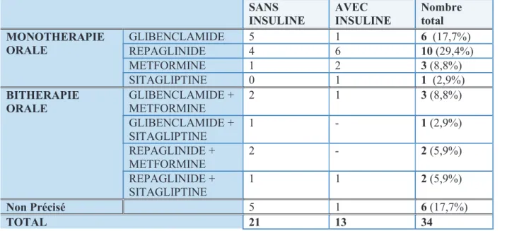 Tableau 5 : Répartition des antidiabétiques oraux 