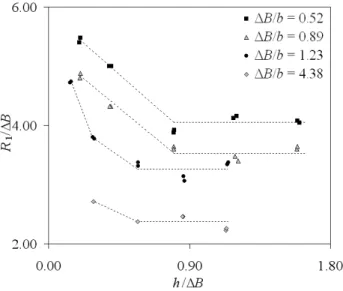 Figure 4 Effect of dimensionless flow depth on first median reattachment length 