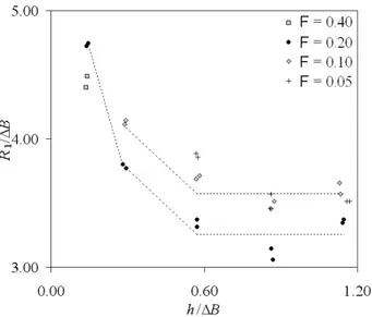 Figure 5 Effect of Froude number F on first median reattachment length  3.5 Effect of lateral expansion ratio 