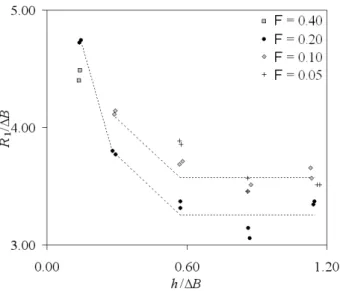 Figure 5 Effect of Froude number F on first median reattachment length  3.5 Effect of lateral expansion ratio 