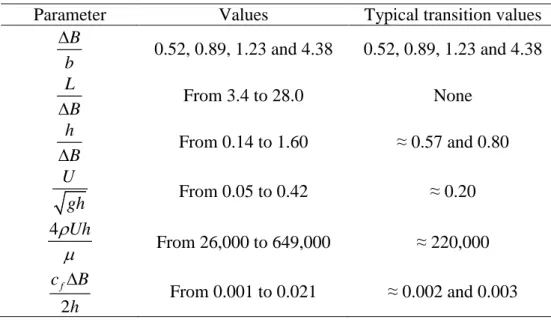 Table 1 Range of test conditions 