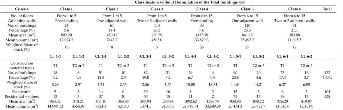 Table 3. The classification of the heritage residential building stock in Khedivial Cairo.