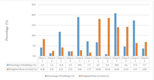 Figure 10. Relation between the percentage of buildings and their weighted share of stock in each class