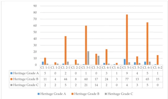 Figure 13. Relation between the number of the three heritage grades with the extracted building  classes