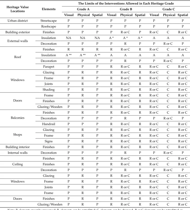 Table 4. Proposal checklist of sustainable retrofitting scenarios for each heritage grade in Egyptian context, based on the Energy Efficiency for EU Historic Districts’ Sustainability (EFFESUS) method.