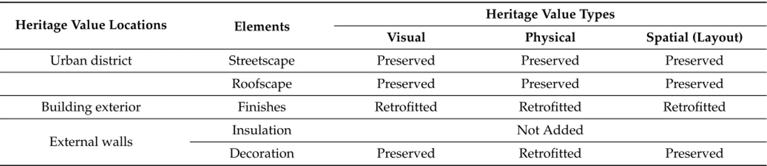 Table 5. Summary of sustainable retrofitting scenarios applied in the selected case study heritage Grade B.