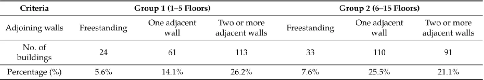 Table 2. The second step in the classification divided each group into three subgroups based on adjoining walls (freestanding, one adjacent wall, and two or more adjacent walls).