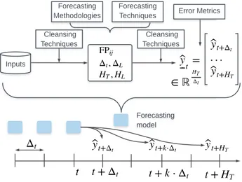 Figure 1: Forecasting model and process.