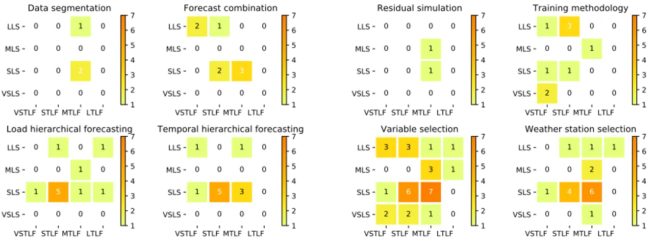 Figure 6: Load forecasting methodologies by forecasting problem.