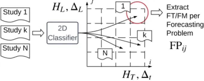 Figure 2: Two-dimensional classifier.