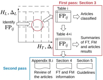 Figure 3: Methodology to use this review.