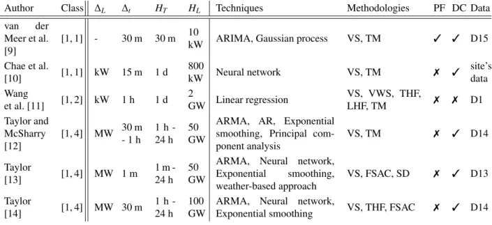 Figure 4b provides a synthetic view of the classification by forecasting problem of the reviewed articles, according to the selection process explained in the introduction 1 