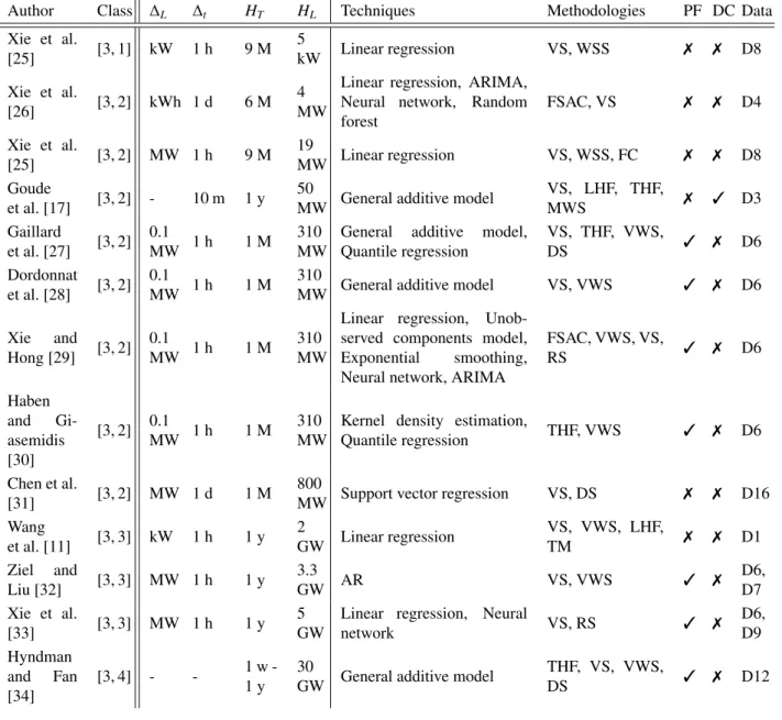 Table 3: Medium-Term Load Forecasting classification.