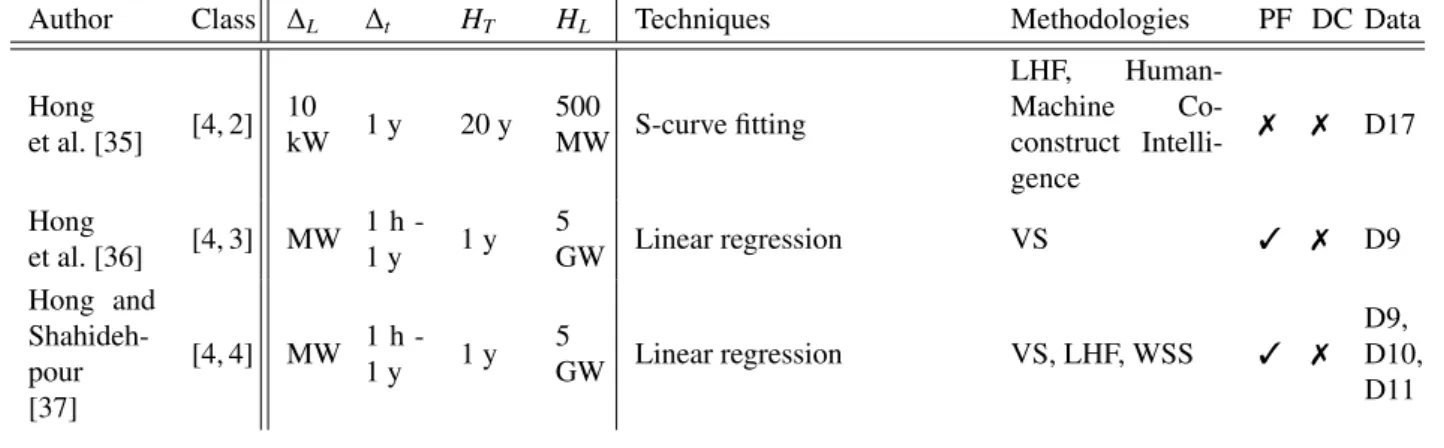 Table 4: Long-Term Load Forecasting classification.