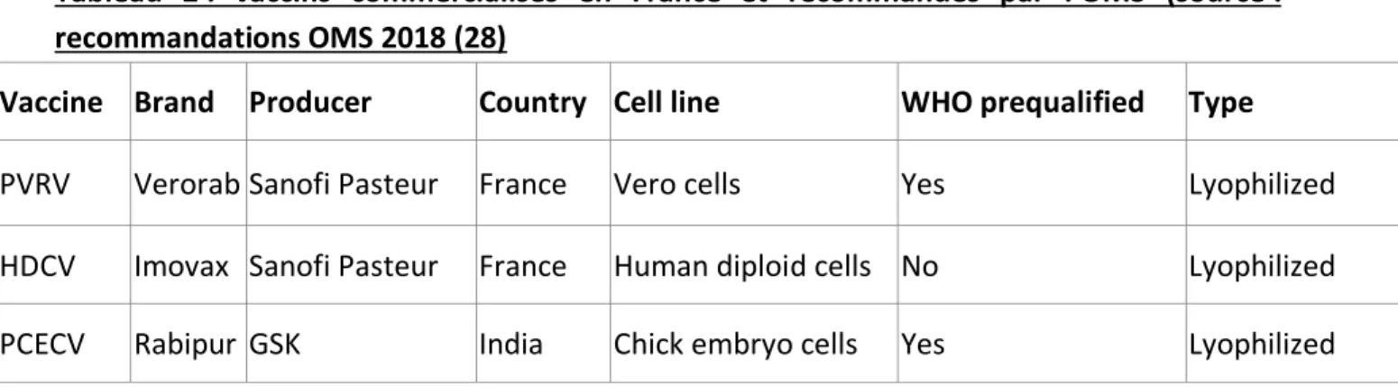 Tableau  2 :  vaccins  commercialisés  en  France  et  recommandés  par  l’OMS  (source :  recommandations OMS 2018 (28) 