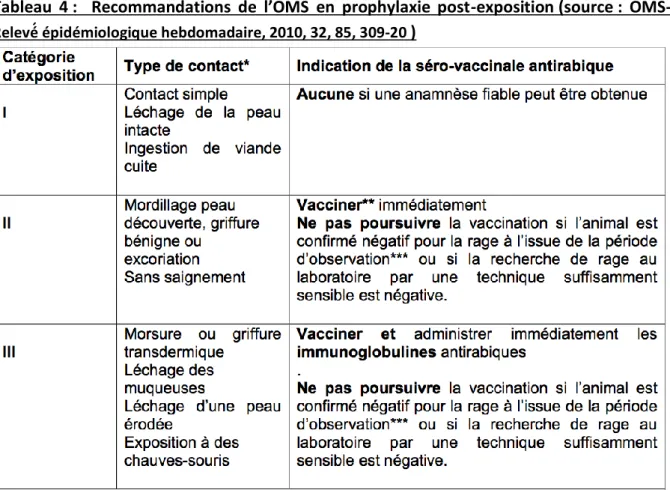 Tableau  4 :    Recommandations  de  l’OMS  en  prophylaxie  post -exposition (source :  OMS- OMS-Relevé́ épidémiologique hebdomadaire, 2010, 32, 85, 309-20  ) 