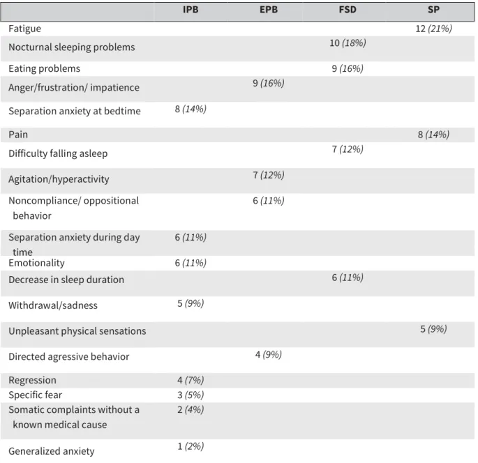 TABLE 2 -  Occurrence (N and %) of the symptoms according to the main categories 