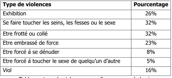 Tableau : type de violences sexuelles au cours de la vie 