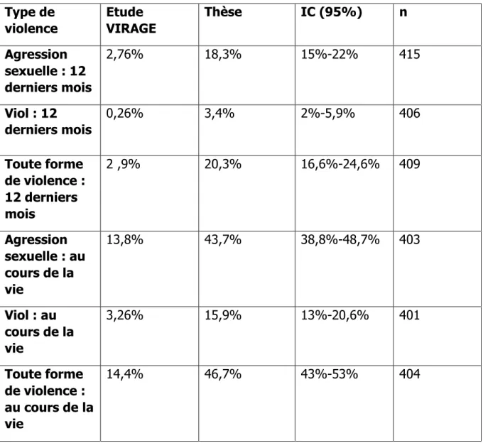 Tableau : comparatif des violences sexuelles entre l’étude VIRAGE et la thèse  