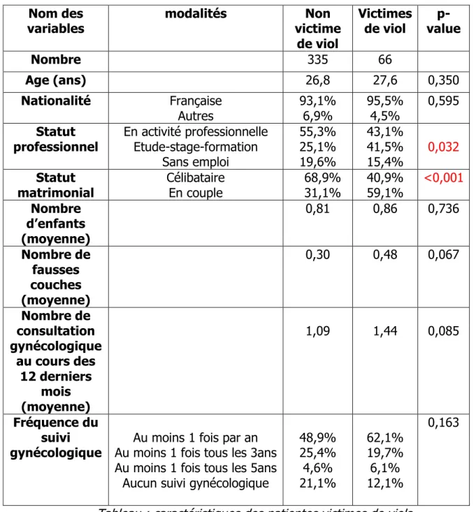 Tableau : caractéristiques des patientes victimes de viols 