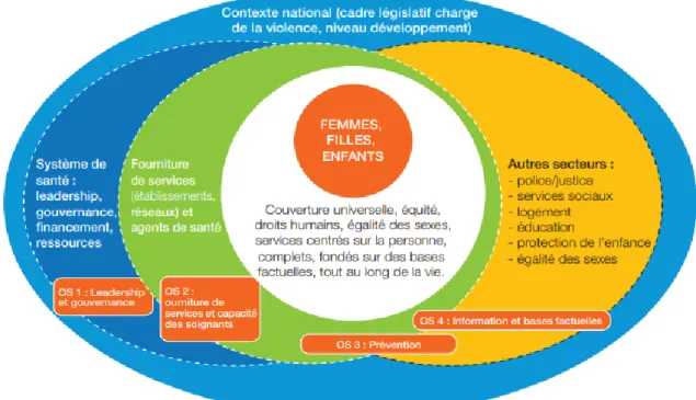 figure OMS: le rôle du système de santé dans le cadre d’une riposte multifactorielle au regard des  orientations stratégiques du plan d’action