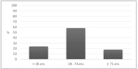 FIGURE 4 : Répartition en fonction de l'âge (n = 2 637) 