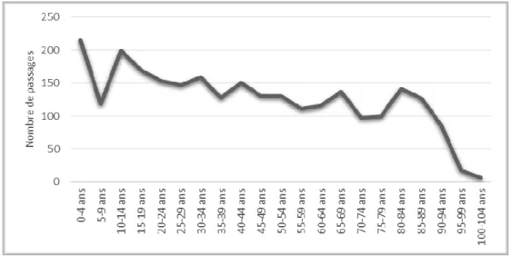 FIGURE 5 : Répartition des passages selon l'âge (n = 2 637) 